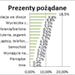 Uwaga te prezenty na pewno będą pomyłką!