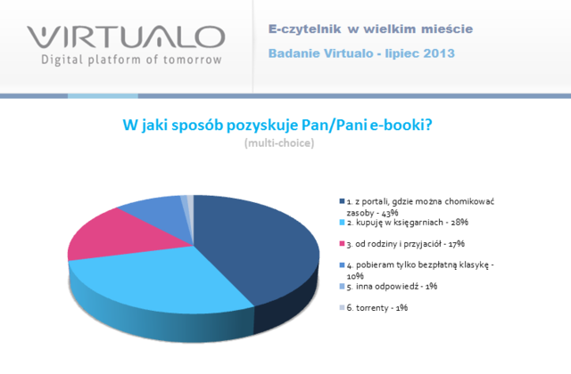 E-czytelnik w wielkim mieście. Wyniki badania Virtualo